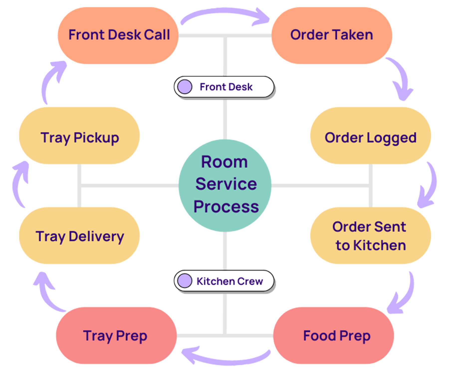 https://cdn.prod.website-files.com/62294553e9aeea20d15d7bc2/66fdac37af503b24b86e3b48_62bdd554d1df459576505239_Room%2520Service%2520Process%2520copy.png